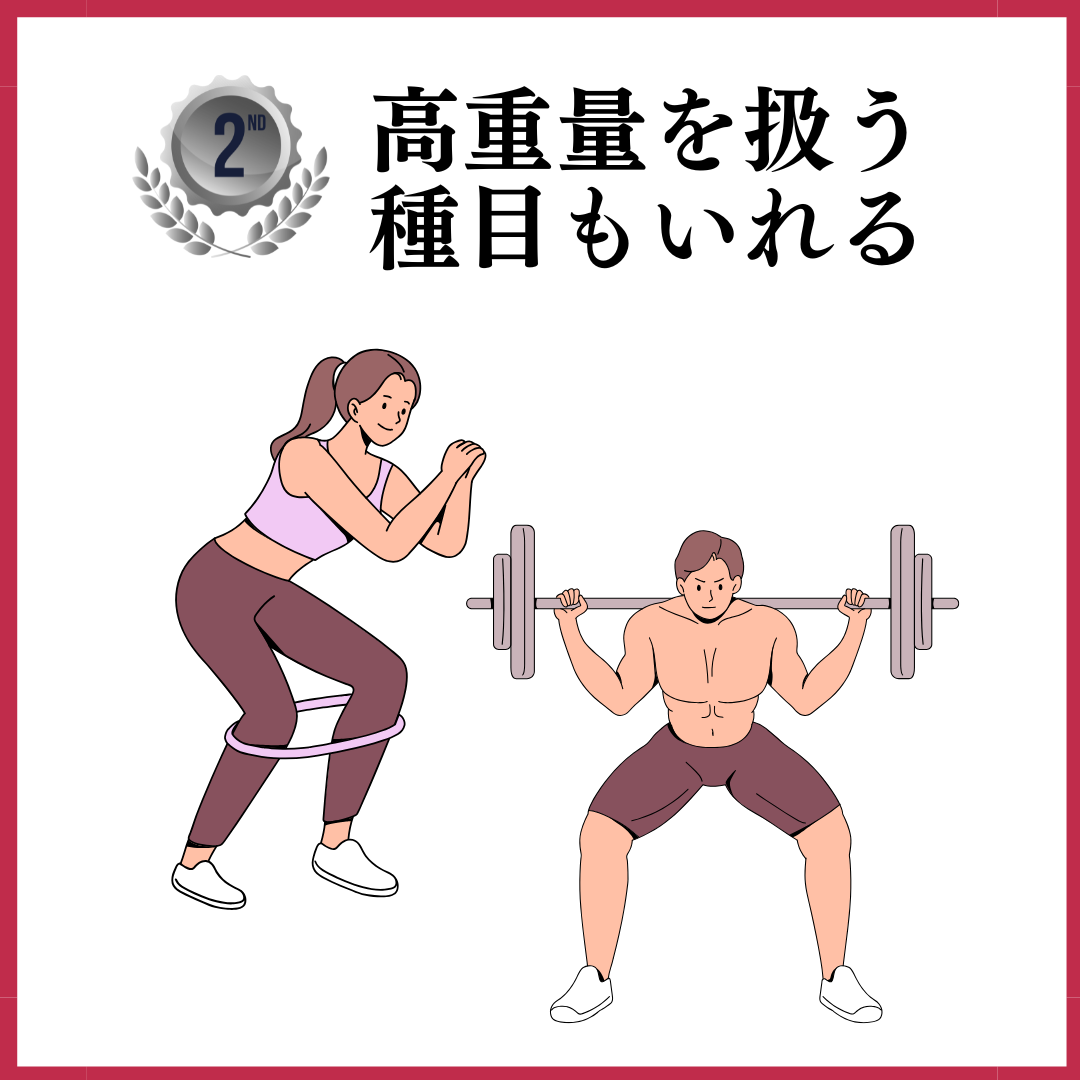 第2位🥈
『高重量を扱う種目もいれる』