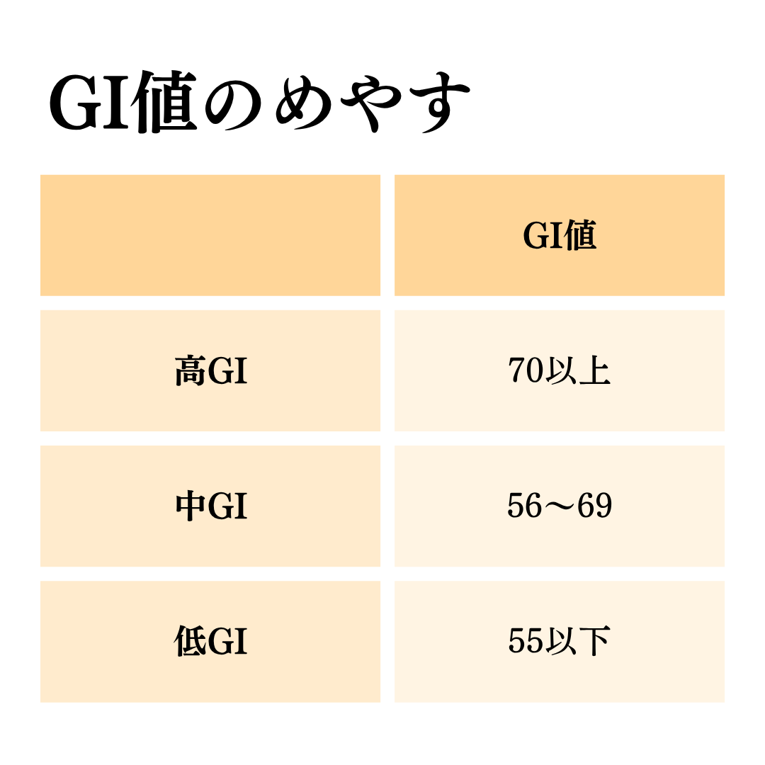 GI値のめやす